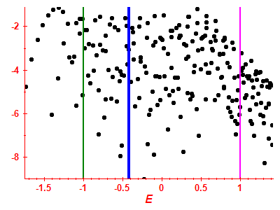 Strength function log